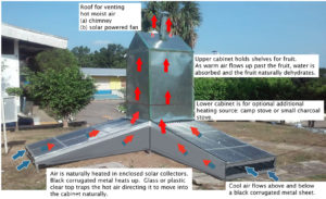 Hybrid Solar Dryer Trees That Feed Foundationtrees That Feed